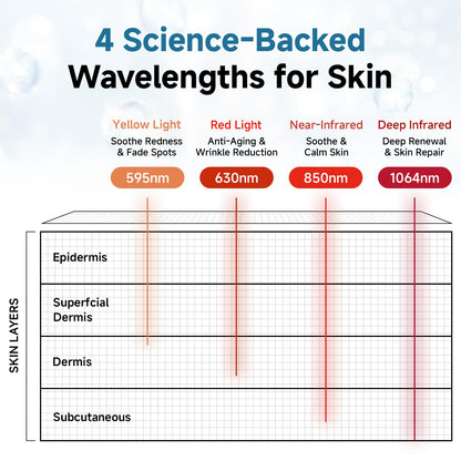 SWIRISE Red Light Therapy Face & Neck Mask with 4 Wavelengths